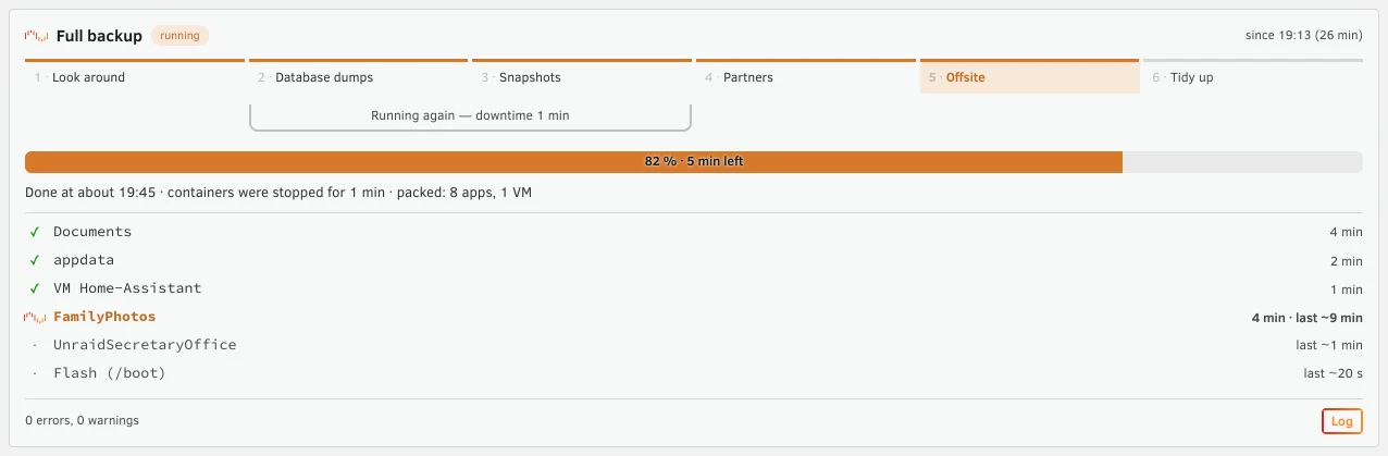 A full backup running: the steps Look around, Database dumps, Snapshots, Partners, Offsite (now) and Tidy up; 82 %, 5 minutes left; documents, appdata and the VM done, family photos on their way