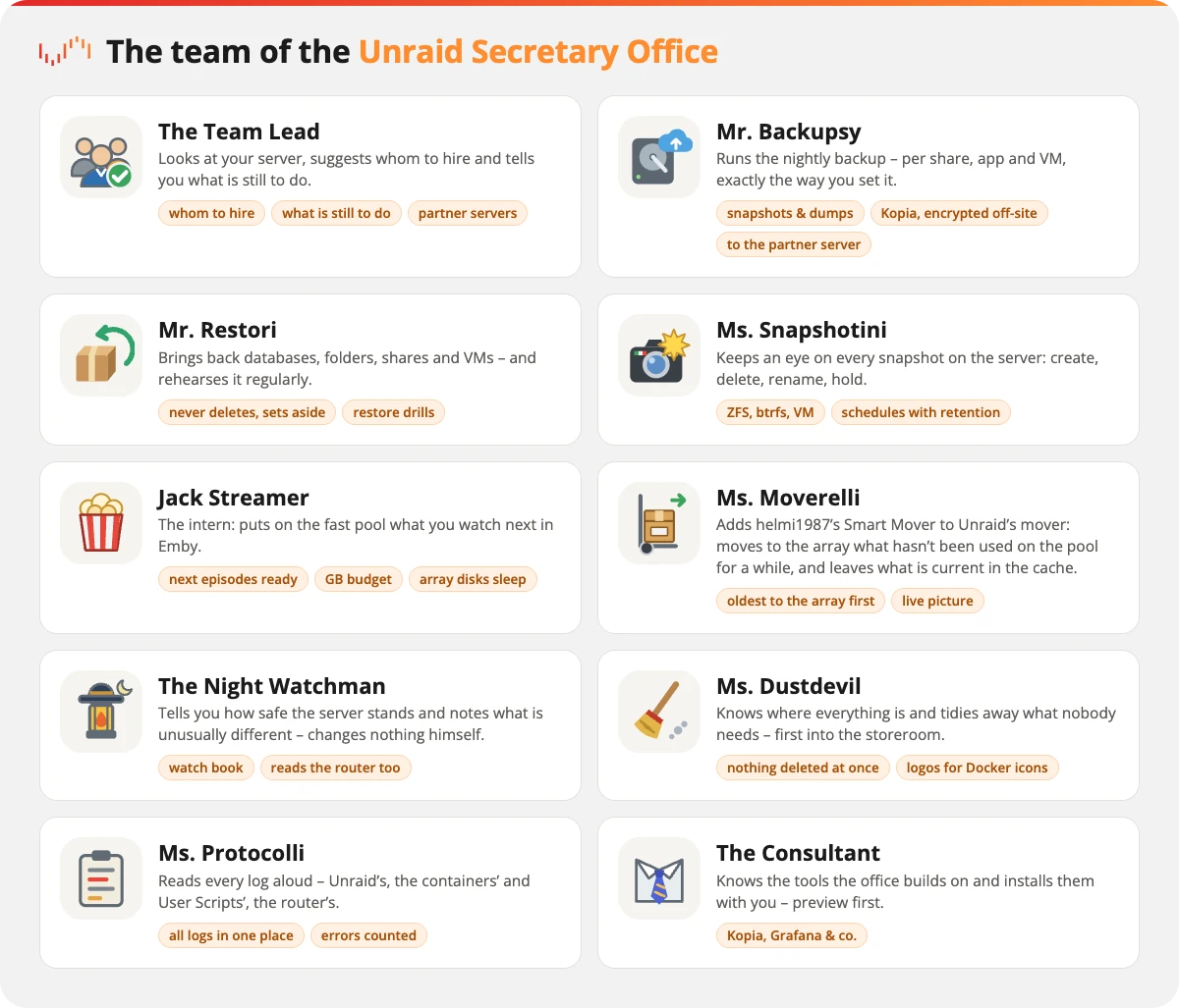 The team of the Unraid Secretary Office: the Team Lead, Mr. Backupsy, Mr. Restori, Ms. Snapshotini, Jack Streamer, Ms. Moverelli, the Night Watchman, Ms. Dustdevil, Ms. Protocolli and the Consultant — each with one sentence about their work